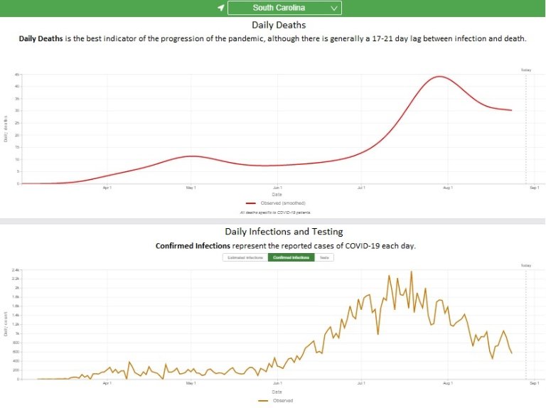 SC covid-19 Daily Deaths and Infections -- 29 Aug 2020.jpg