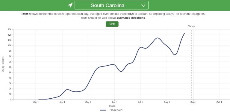 SC covid-19 Testing rates -- 30 Aug 2020.jpg