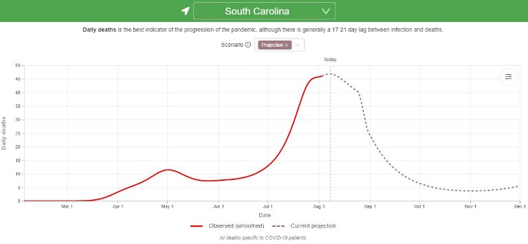 SC daily deaths observed and projection _ 8 Aug 2020.jpg